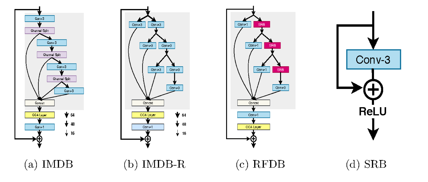 RFDN architecture